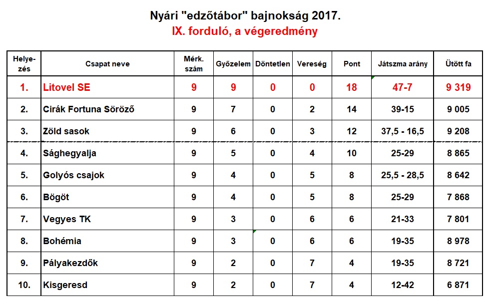 nyari tabella2017 end